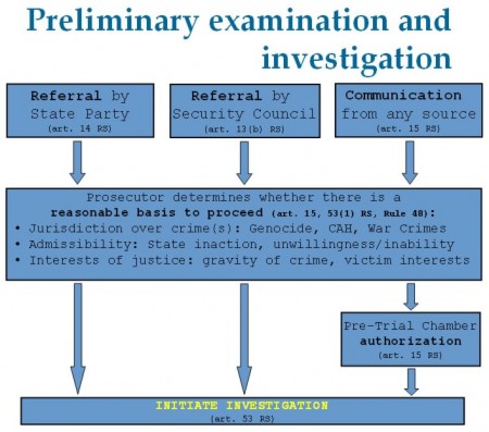 The preliminary procedure at ICC