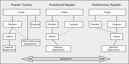 Forms of government, with Presidential Republic - the present form of government in Honduras - in the center.