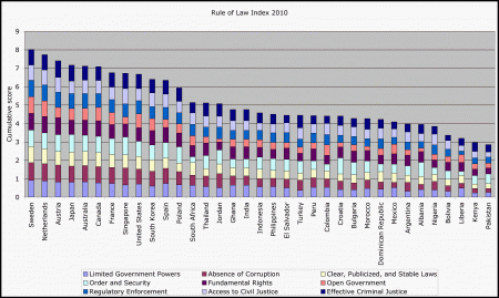 Rule of Law index 2010 (click for full size)