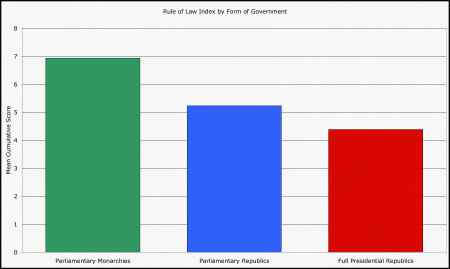 Rule of Law score as a function of Form of Government.